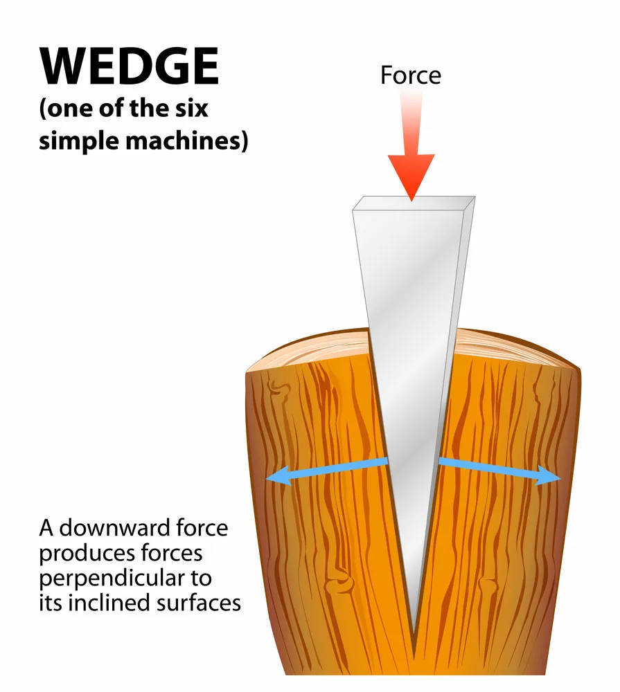 Schematic of axe wedge